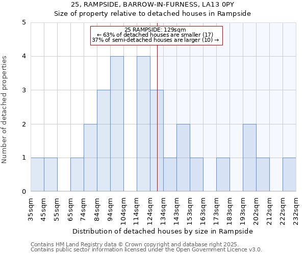 25, RAMPSIDE, BARROW-IN-FURNESS, LA13 0PY: Size of property relative to detached houses in Rampside