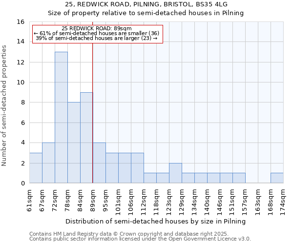 25, REDWICK ROAD, PILNING, BRISTOL, BS35 4LG: Size of property relative to detached houses in Pilning