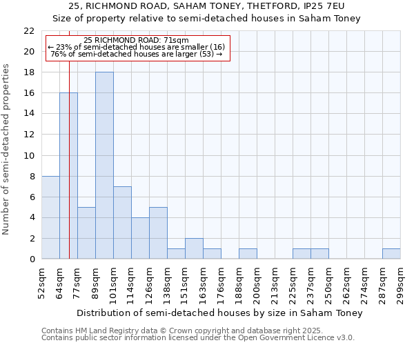 25, RICHMOND ROAD, SAHAM TONEY, THETFORD, IP25 7EU: Size of property relative to detached houses in Saham Toney