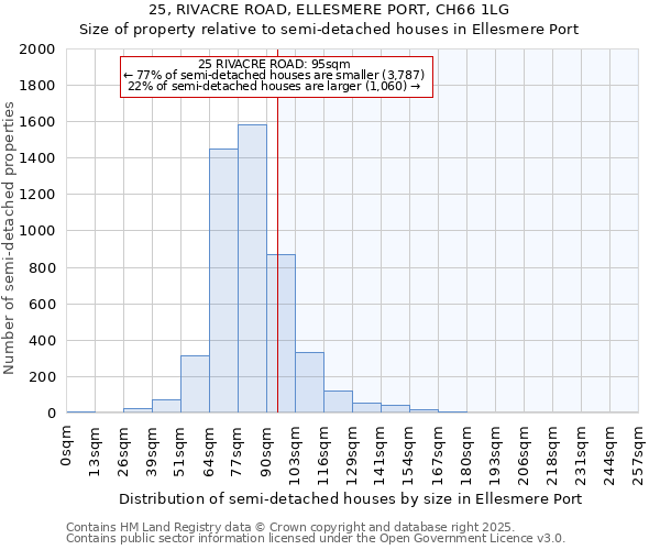 25, RIVACRE ROAD, ELLESMERE PORT, CH66 1LG: Size of property relative to detached houses in Ellesmere Port