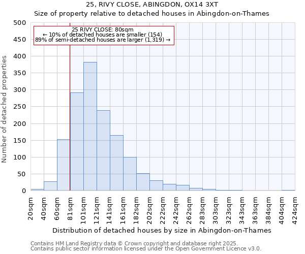 25, RIVY CLOSE, ABINGDON, OX14 3XT: Size of property relative to detached houses in Abingdon-on-Thames