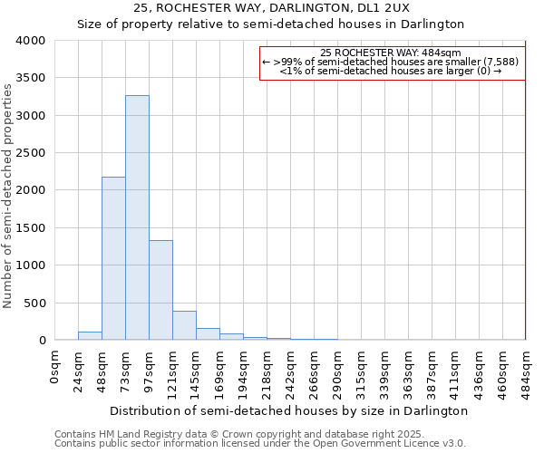 25, ROCHESTER WAY, DARLINGTON, DL1 2UX: Size of property relative to detached houses in Darlington