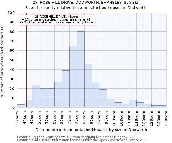 25, ROSE HILL DRIVE, DODWORTH, BARNSLEY, S75 3LY: Size of property relative to detached houses in Dodworth