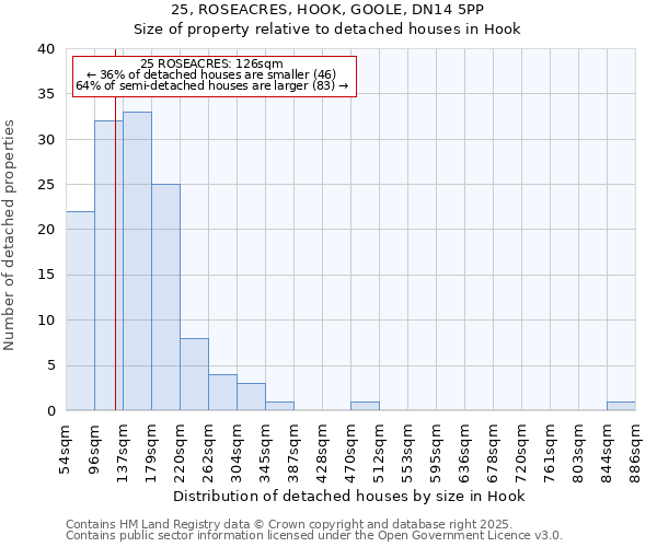 25, ROSEACRES, HOOK, GOOLE, DN14 5PP: Size of property relative to detached houses in Hook