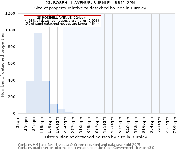 25, ROSEHILL AVENUE, BURNLEY, BB11 2PN: Size of property relative to detached houses in Burnley