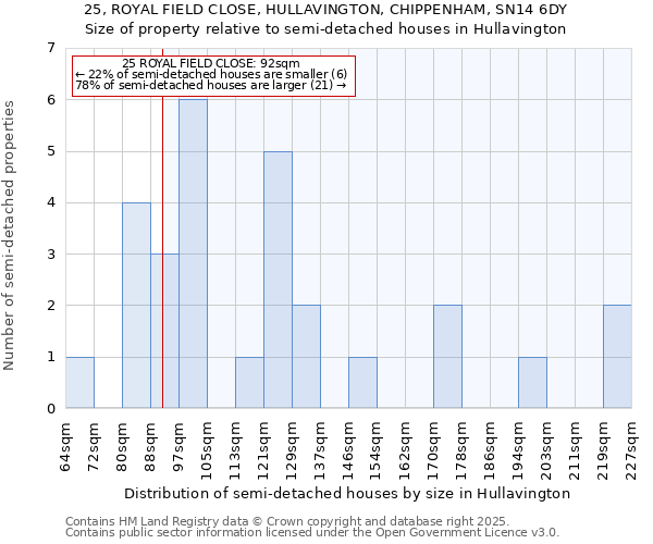 25, ROYAL FIELD CLOSE, HULLAVINGTON, CHIPPENHAM, SN14 6DY: Size of property relative to detached houses in Hullavington