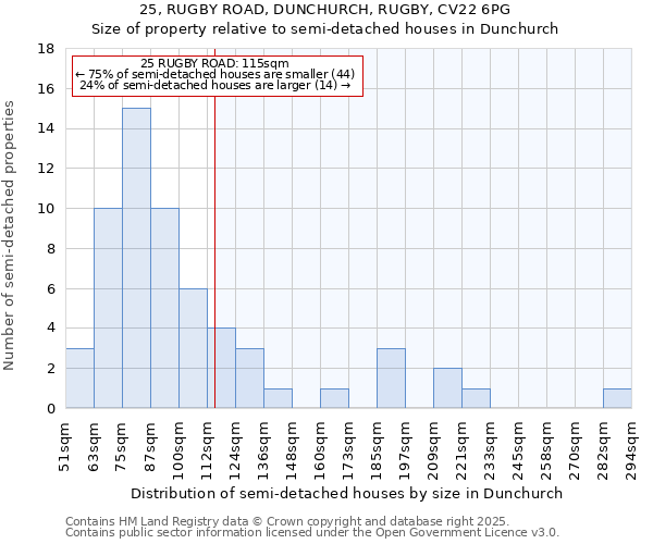 25, RUGBY ROAD, DUNCHURCH, RUGBY, CV22 6PG: Size of property relative to detached houses in Dunchurch