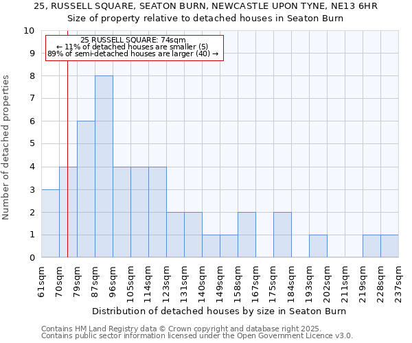 25, RUSSELL SQUARE, SEATON BURN, NEWCASTLE UPON TYNE, NE13 6HR: Size of property relative to detached houses in Seaton Burn