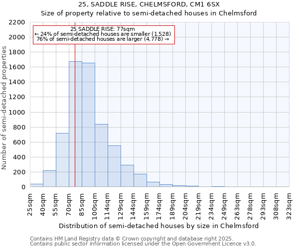 25, SADDLE RISE, CHELMSFORD, CM1 6SX: Size of property relative to detached houses in Chelmsford