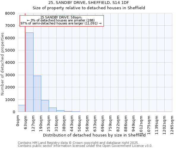 25, SANDBY DRIVE, SHEFFIELD, S14 1DF: Size of property relative to detached houses in Sheffield