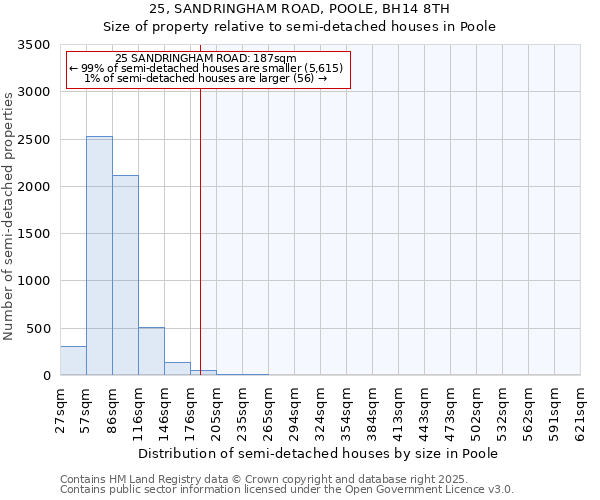 25, SANDRINGHAM ROAD, POOLE, BH14 8TH: Size of property relative to detached houses in Poole