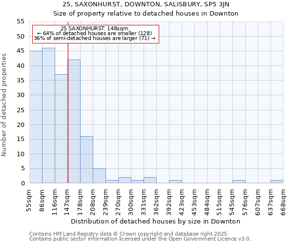 25, SAXONHURST, DOWNTON, SALISBURY, SP5 3JN: Size of property relative to detached houses in Downton