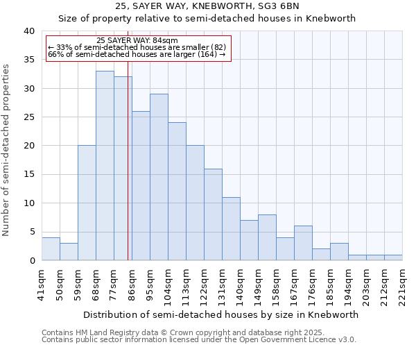 25, SAYER WAY, KNEBWORTH, SG3 6BN: Size of property relative to detached houses in Knebworth