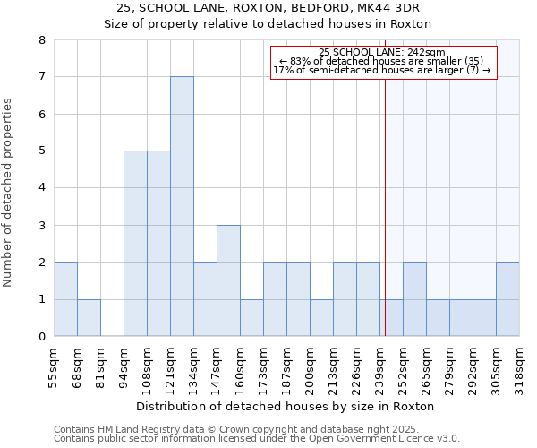 25, SCHOOL LANE, ROXTON, BEDFORD, MK44 3DR: Size of property relative to detached houses in Roxton