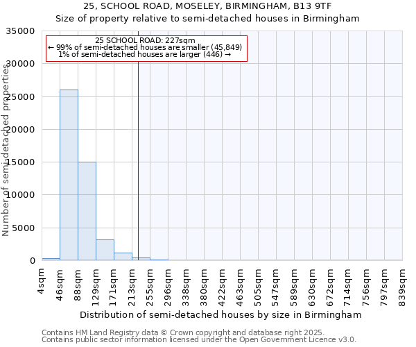 25, SCHOOL ROAD, MOSELEY, BIRMINGHAM, B13 9TF: Size of property relative to detached houses in Birmingham