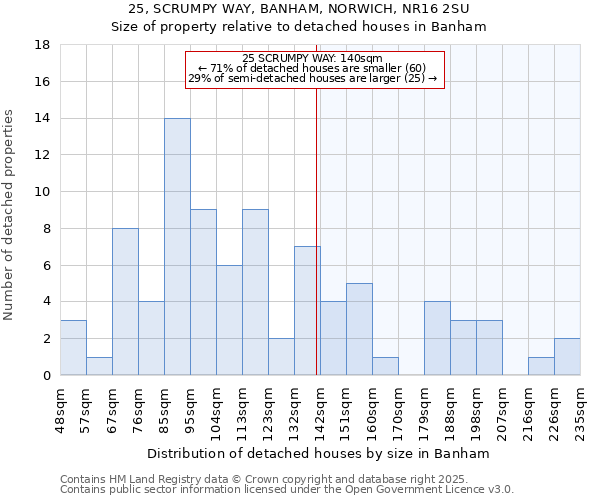 25, SCRUMPY WAY, BANHAM, NORWICH, NR16 2SU: Size of property relative to detached houses in Banham