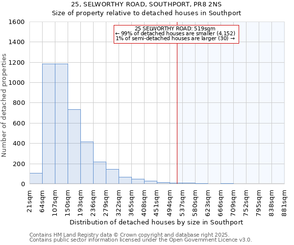 25, SELWORTHY ROAD, SOUTHPORT, PR8 2NS: Size of property relative to detached houses in Southport