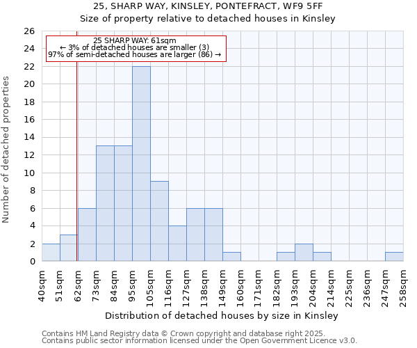 25, SHARP WAY, KINSLEY, PONTEFRACT, WF9 5FF: Size of property relative to detached houses in Kinsley