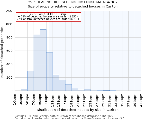 25, SHEARING HILL, GEDLING, NOTTINGHAM, NG4 3GY: Size of property relative to detached houses in Carlton