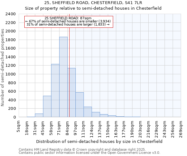 25, SHEFFIELD ROAD, CHESTERFIELD, S41 7LR: Size of property relative to detached houses in Chesterfield