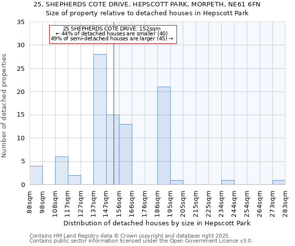 25, SHEPHERDS COTE DRIVE, HEPSCOTT PARK, MORPETH, NE61 6FN: Size of property relative to detached houses in Hepscott Park