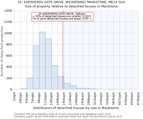 25, SHEPHERDS GATE DRIVE, WEAVERING, MAIDSTONE, ME14 5UU: Size of property relative to detached houses in Maidstone