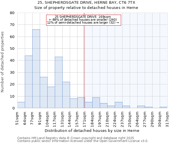 25, SHEPHERDSGATE DRIVE, HERNE BAY, CT6 7TX: Size of property relative to detached houses in Herne