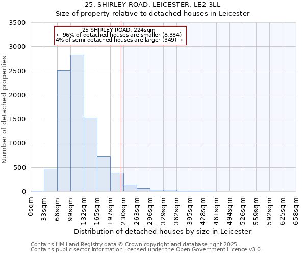 25, SHIRLEY ROAD, LEICESTER, LE2 3LL: Size of property relative to detached houses in Leicester