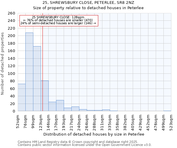 25, SHREWSBURY CLOSE, PETERLEE, SR8 2NZ: Size of property relative to detached houses in Peterlee