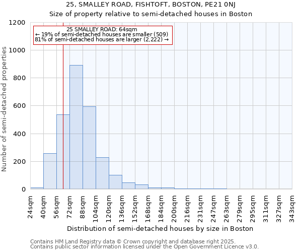 25, SMALLEY ROAD, FISHTOFT, BOSTON, PE21 0NJ: Size of property relative to detached houses in Boston