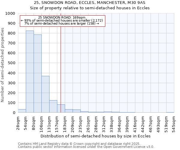 25, SNOWDON ROAD, ECCLES, MANCHESTER, M30 9AS: Size of property relative to detached houses in Eccles