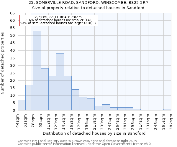 25, SOMERVILLE ROAD, SANDFORD, WINSCOMBE, BS25 5RP: Size of property relative to detached houses in Sandford