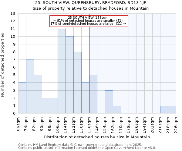 25, SOUTH VIEW, QUEENSBURY, BRADFORD, BD13 1JF: Size of property relative to detached houses in Mountain