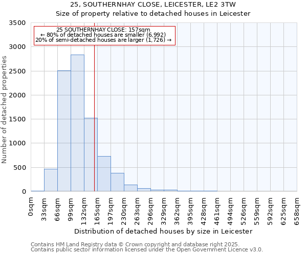 25, SOUTHERNHAY CLOSE, LEICESTER, LE2 3TW: Size of property relative to detached houses in Leicester