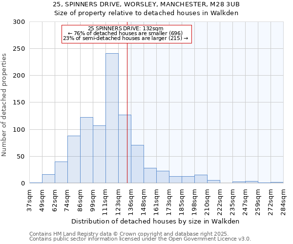 25, SPINNERS DRIVE, WORSLEY, MANCHESTER, M28 3UB: Size of property relative to detached houses in Walkden