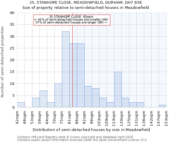 25, STANHOPE CLOSE, MEADOWFIELD, DURHAM, DH7 8XE: Size of property relative to detached houses in Meadowfield