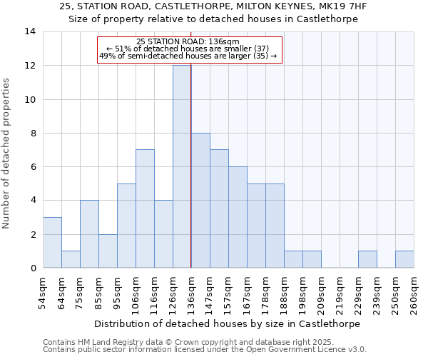 25, STATION ROAD, CASTLETHORPE, MILTON KEYNES, MK19 7HF: Size of property relative to detached houses in Castlethorpe