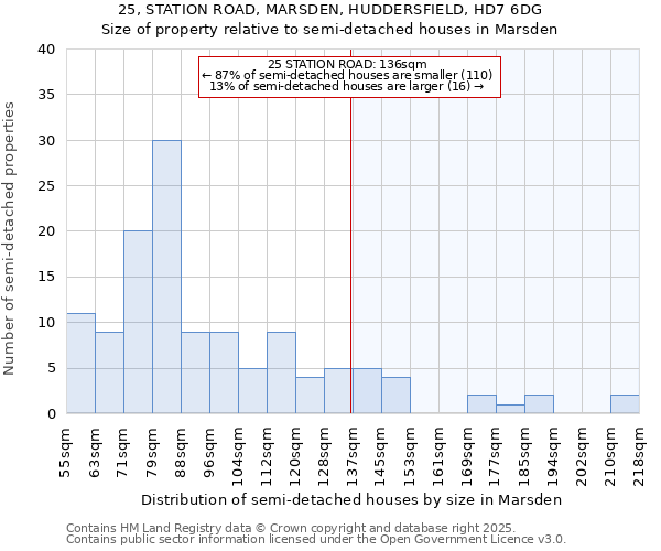 25, STATION ROAD, MARSDEN, HUDDERSFIELD, HD7 6DG: Size of property relative to detached houses in Marsden