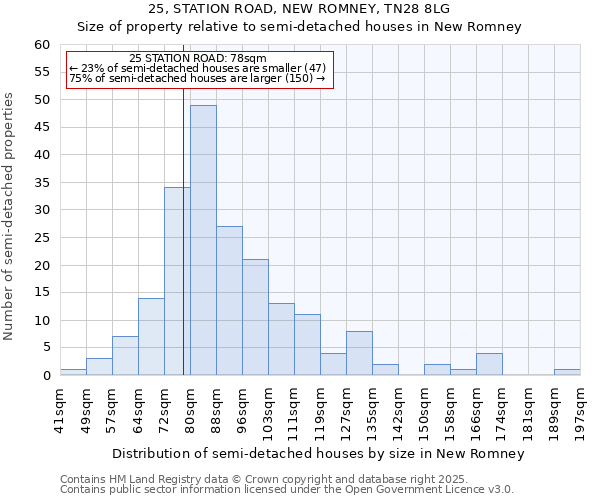 25, STATION ROAD, NEW ROMNEY, TN28 8LG: Size of property relative to detached houses in New Romney