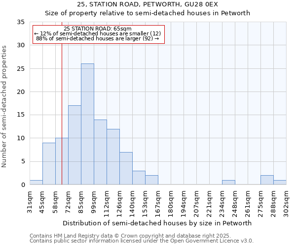 25, STATION ROAD, PETWORTH, GU28 0EX: Size of property relative to detached houses in Petworth