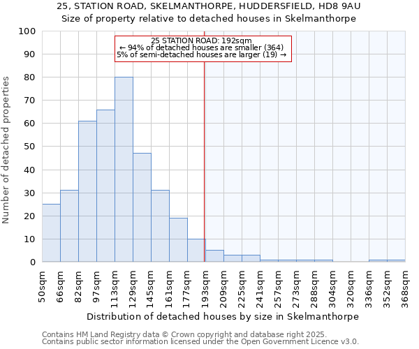 25, STATION ROAD, SKELMANTHORPE, HUDDERSFIELD, HD8 9AU: Size of property relative to detached houses in Skelmanthorpe