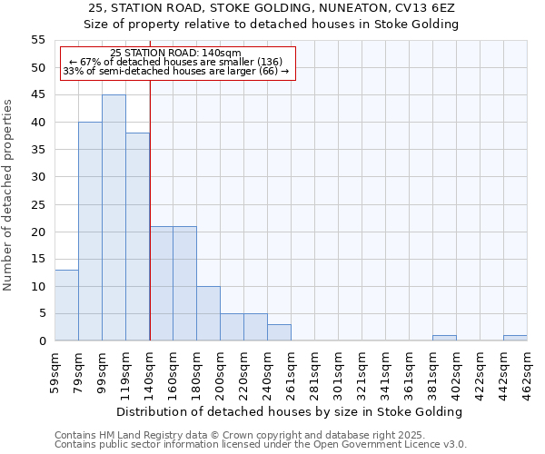 25, STATION ROAD, STOKE GOLDING, NUNEATON, CV13 6EZ: Size of property relative to detached houses in Stoke Golding