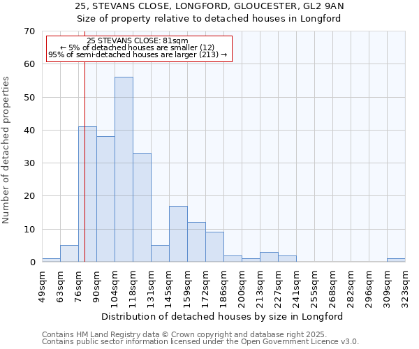 25, STEVANS CLOSE, LONGFORD, GLOUCESTER, GL2 9AN: Size of property relative to detached houses in Longford