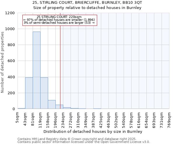 25, STIRLING COURT, BRIERCLIFFE, BURNLEY, BB10 3QT: Size of property relative to detached houses in Burnley