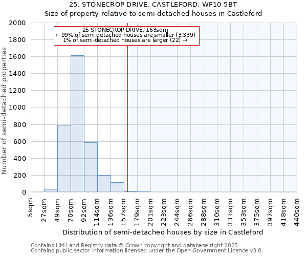 25, STONECROP DRIVE, CASTLEFORD, WF10 5BT: Size of property relative to detached houses in Castleford