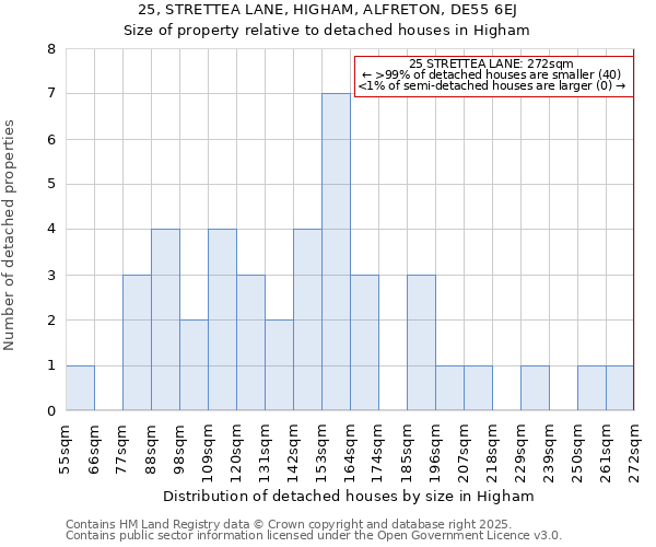 25, STRETTEA LANE, HIGHAM, ALFRETON, DE55 6EJ: Size of property relative to detached houses in Higham