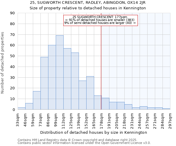 25, SUGWORTH CRESCENT, RADLEY, ABINGDON, OX14 2JR: Size of property relative to detached houses in Kennington