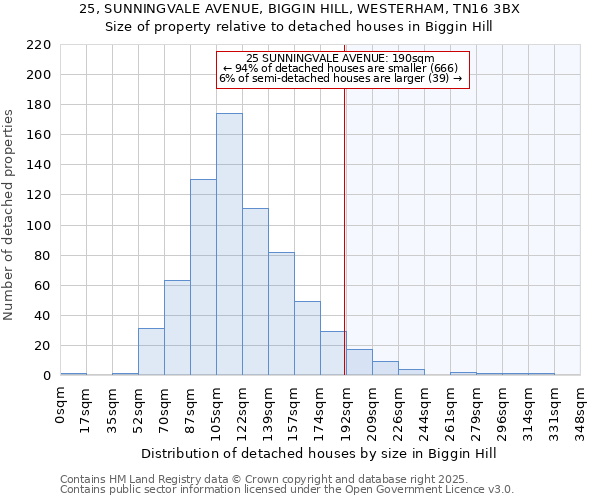 25, SUNNINGVALE AVENUE, BIGGIN HILL, WESTERHAM, TN16 3BX: Size of property relative to detached houses in Biggin Hill