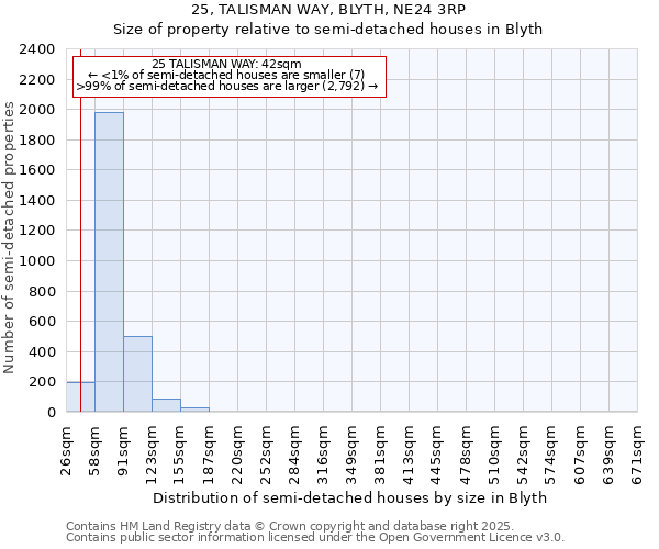 25, TALISMAN WAY, BLYTH, NE24 3RP: Size of property relative to detached houses in Blyth