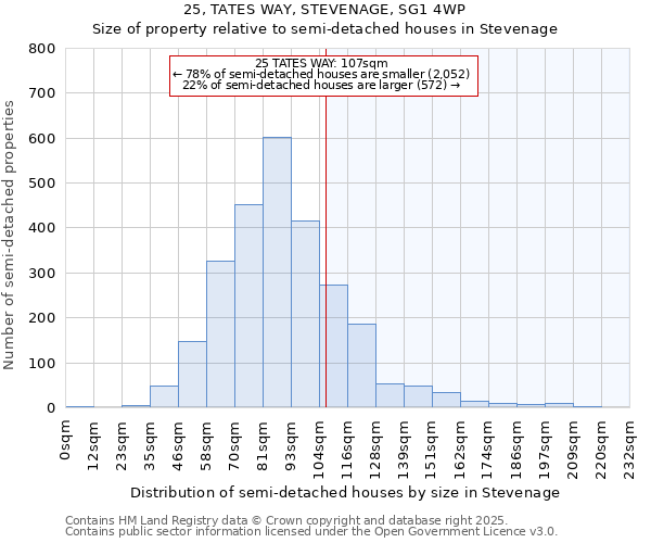 25, TATES WAY, STEVENAGE, SG1 4WP: Size of property relative to detached houses in Stevenage